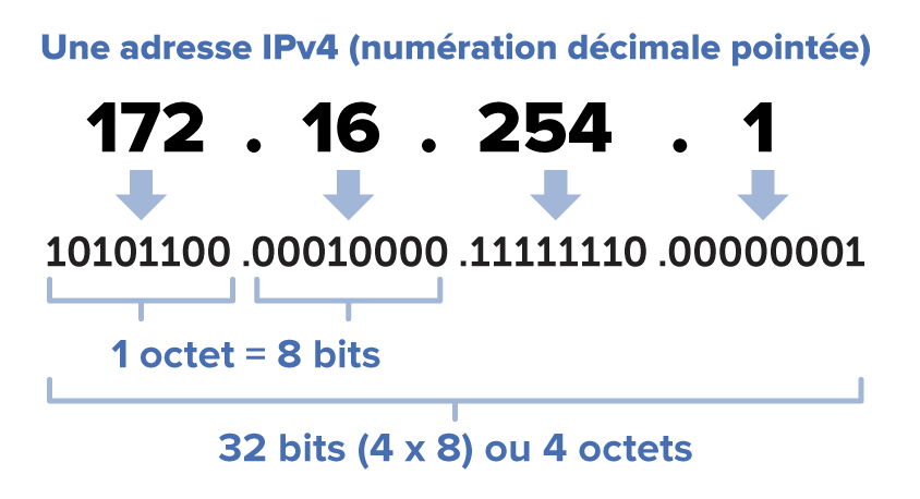 Adresse IPv4